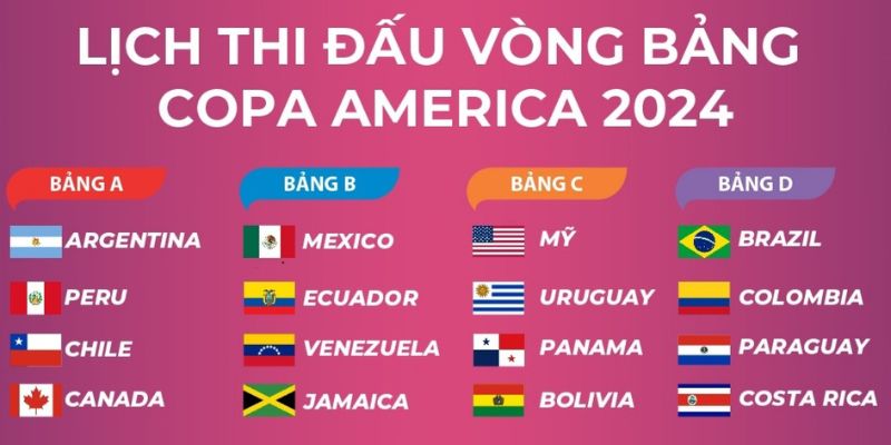 Cập nhật các bảng đấu tại Copa America 2024